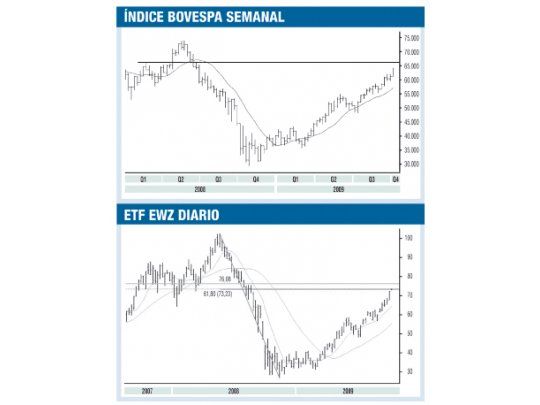 La Bolsa de Brasil alcanza resistencias importantes