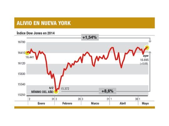 Wall St. se olvidó de Ucrania y tocó un nuevo récord