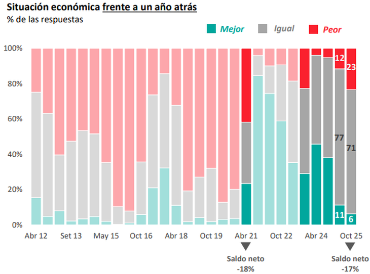 Los empresarios observan un deterioro progresivo de la economía. Los empresarios observan un deterioro progresivo de la economía.