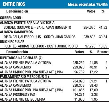 Ajustada victoria del FpV en Entre Ríos: Bordet, gobernador (foto 1)