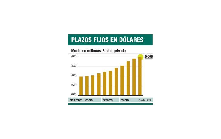 ámbito.com | Récord: depósitos en dólares llegan a 9.000 millones