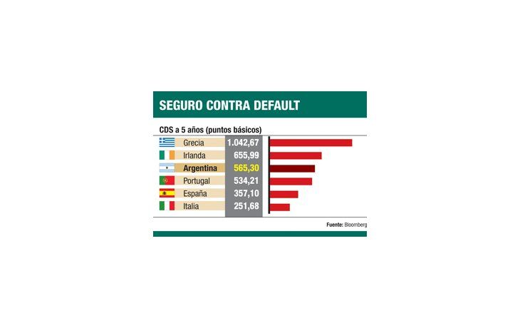 ámbito.com | La Argentina, más confiable que Irlanda para mercado