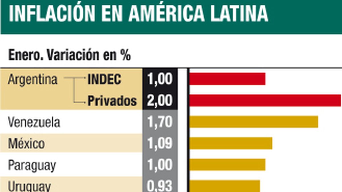 La Inflación En La Argentina Es La Más Alta De La Región