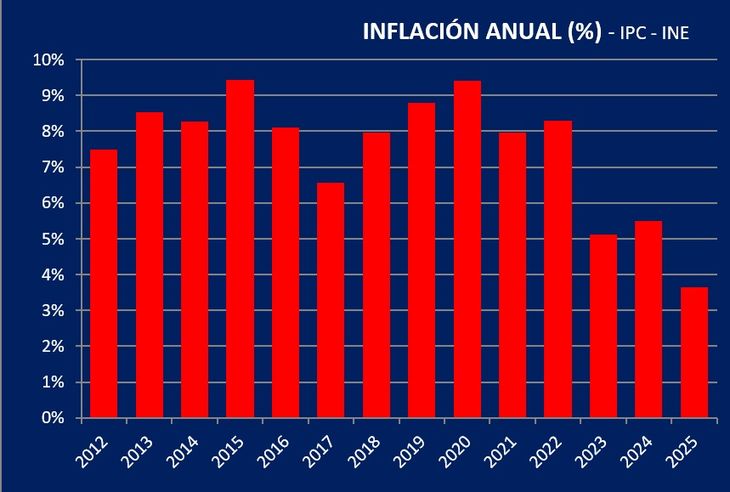 La inflación acumulada en el 2025 fue la menor desde 2001, según datos del INE. La inflación acumulada en el 2025 fue la menor desde 2001, según datos del INE.