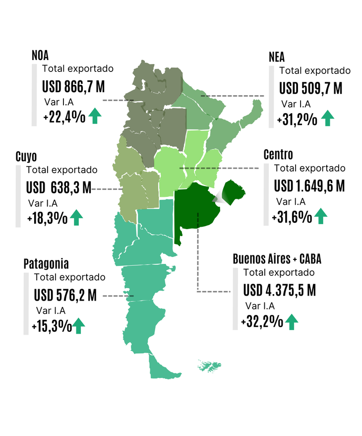 Buenos Aires+CABA:&nbsp;es la principal regi&oacute;n exportadora del pa&iacute;s