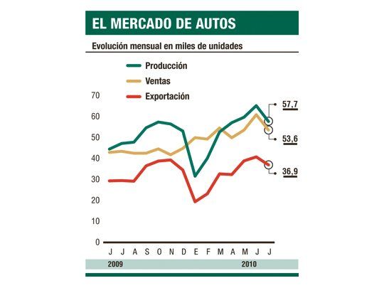 Continúa en alza la venta de autos: aumentó en julio un 23%