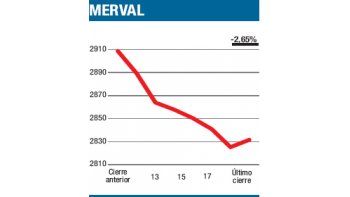 ámbito.com | Tras tropiezo, una caída