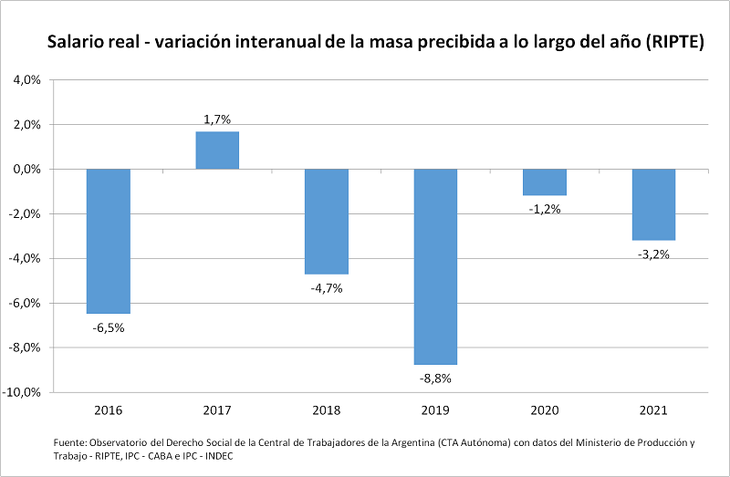 Gentileza: CTA Autónoma