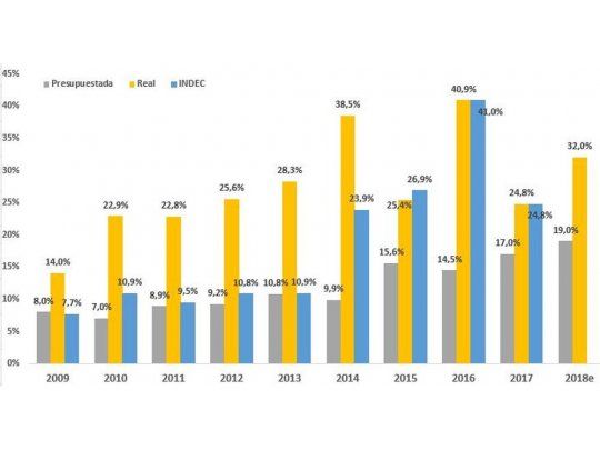 Previsiones de inflación proyectadas para la Ley de Presupuesto desde 2009 al 2018 y la comparación con la inflación real en cada año.  Fuente: Área de Economía del IAE Business School.