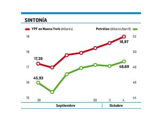 En línea con el crudo, la acción de YPF subió 12% en siete días
