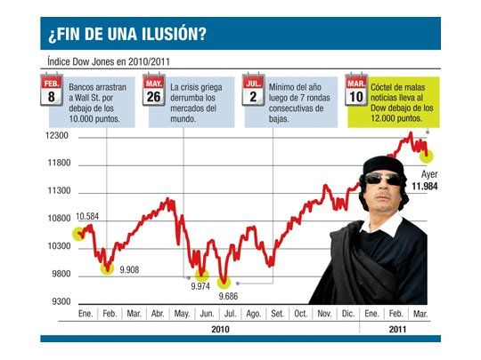 Se derrumbó Wall St.: temen recaída en economía mundial