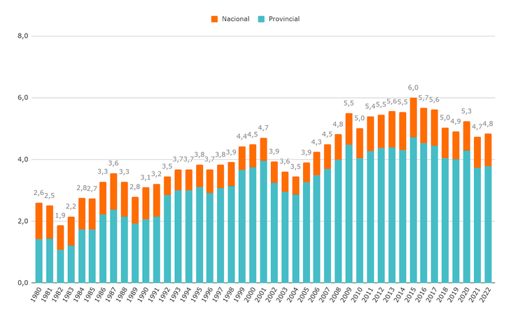 Gasto público educativo consolidado por año como porcentaje del PBI (crédito ejecutado) entre 1980-2022. Gasto público educativo consolidado por año como porcentaje del PBI (crédito ejecutado) entre 1980-2022.