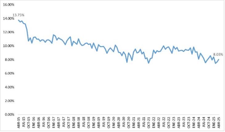 Evolución del margen de intermediación financiera en el sistema financiero de Paraguay. Fuente: Elaboración con datos del Banco Central del Paraguay. Evolución del margen de intermediación financiera en el sistema financiero de Paraguay. Fuente: Elaboración con datos del Banco Central del Paraguay. 