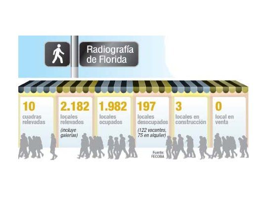 Florida tiene 200 locales vacíos (incluye galerías)