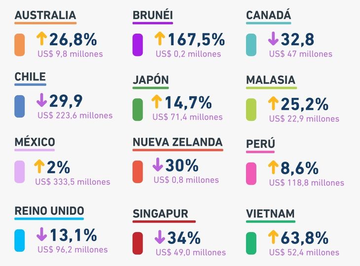 El desempeño de los productos uruguayos en los diferentes países que integran el Acuerdo Transpacífico se movió de forma desigual en 2024. El desempeño de los productos uruguayos en los diferentes países que integran el Acuerdo Transpacífico se movió de forma desigual en 2024.