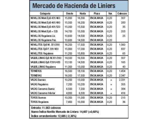 Alza del 0,6% para hacienda en Liniers
