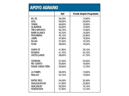 Ni trabas a exportaciones frenaron voto a Cristina