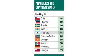 ámbito.com | Argentinos, en el “top five” de empresarios optimistas
