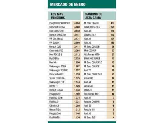 En enero se patentaron más 0 km que en todo 2002