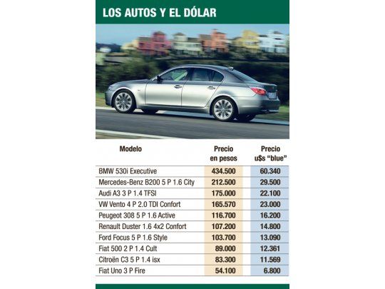 Por la suba del blue, se dispara la venta de 0 km