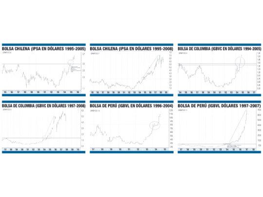 La Bolsa argentina reproducirá el boom de las otras Bolsas latinoamericanas (parte 2)