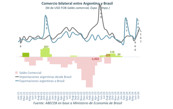 En los primeros siete meses de 2024, se acumula un saldo positivo de u$s141 millones En los primeros siete meses de 2024, se acumula un saldo positivo de u$s141 millones