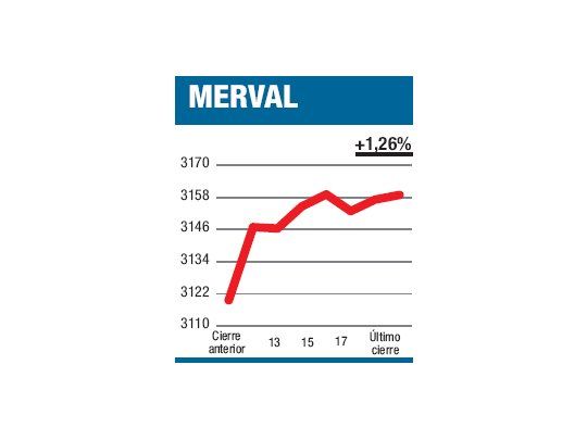 Mejora pudo sostenerse