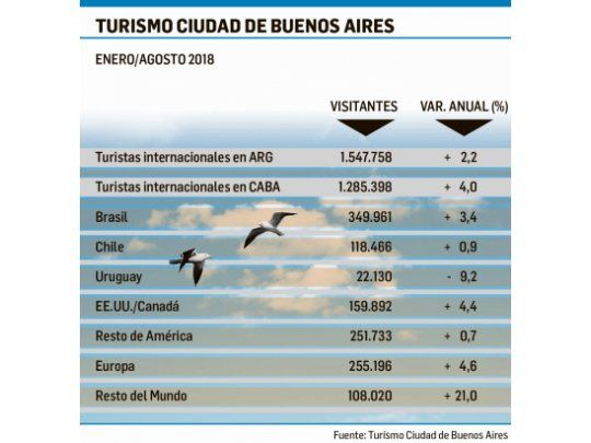Por dólar alto, hay boom de turistas extranjeros en Buenos Aires