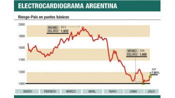 ámbito.com | Moreno arruinó la fiesta: los bonos cayeron hasta 9%