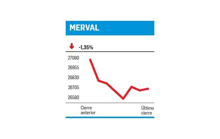ámbito.com | Continuó el derrumbe