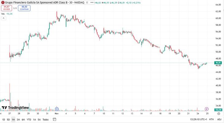 El movimiento de GGAL en dólares, en el último mes