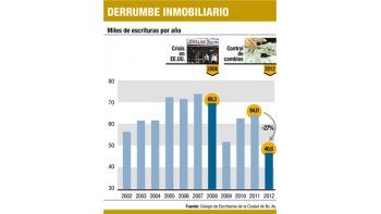 ámbito.com | Inmobiliarias, con un 2012 negro (2013 empezó peor)