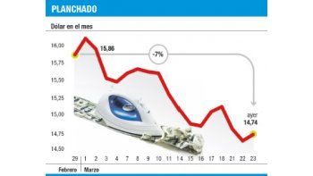 Dólar rebotó a $ 14,74 y Merval cayó 3,3% ( por “efecto Dilma”)