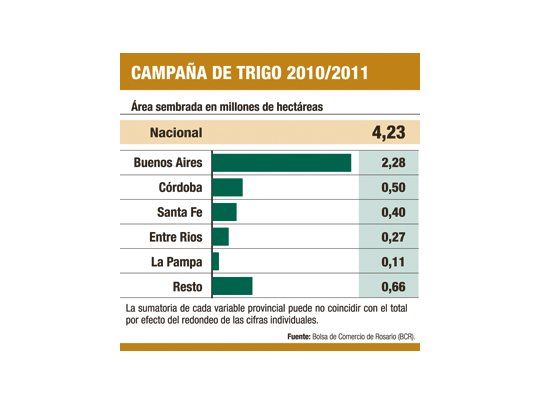 Trigo rondará los 10 M de toneladas