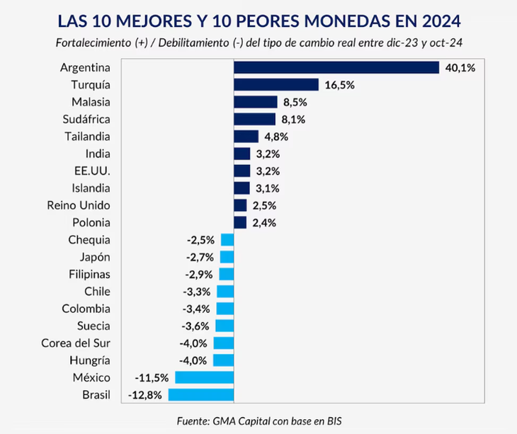 La apreciación del peso argentino, que lo posicionó como la moneda más fortalecida a nivel global.