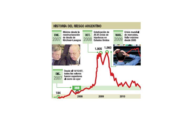 Festejaron mercados emisión de superbono: riesgo-país cayó 4%