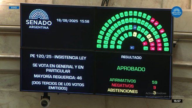 El Senado rechazó el veto a la ley de ATN.