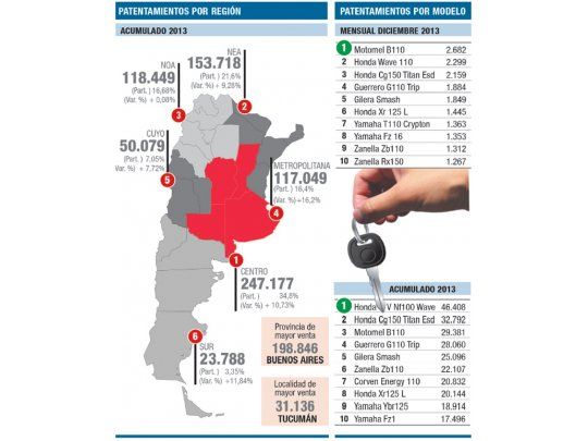 Las ventas de motovehículos de 2013 fueron récord histórico