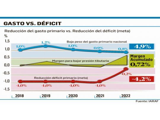 Para analistas, panorama fiscal limita cambios en impuestos