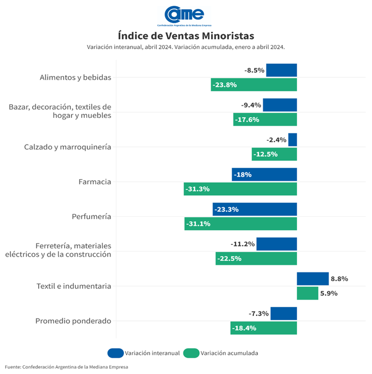 En abril, seis de los siete rubros registraron caídas interanuales en sus ventas.