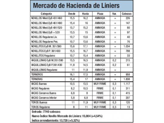 Fuerte alza en Liniers: 4,5%