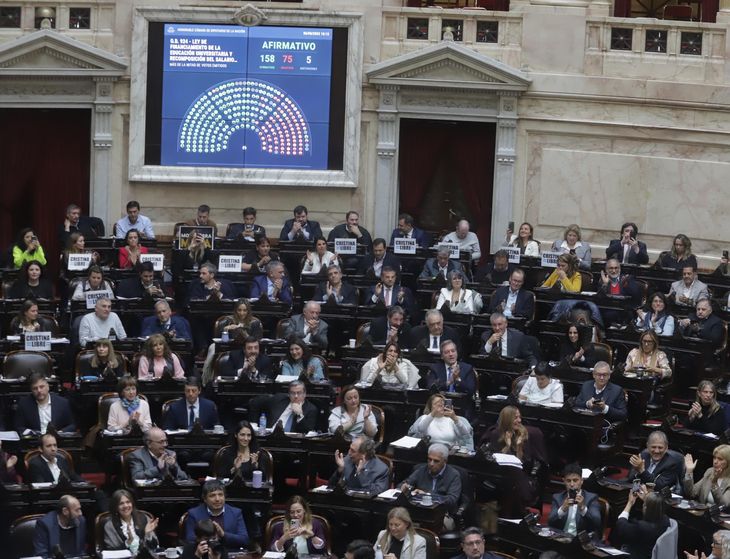 El Congreso dio media sanción a la ley de Financiamiento Universitario y Emergencia Pediátrica.