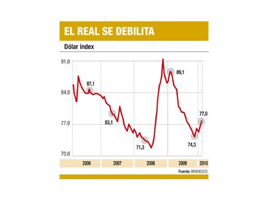 Dólar en Brasil se fortalece más