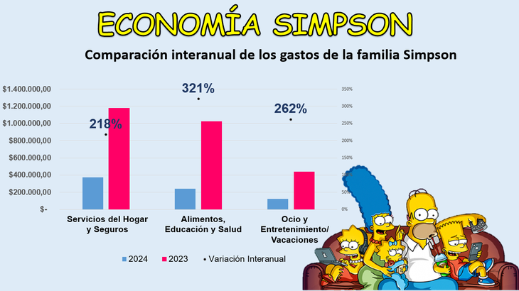 El gasto total de la familia Simpson para consumir todos los bienes y servicios de la clase media asciende a $2.646.999 al mes. El gasto total de la familia Simpson para consumir todos los bienes y servicios de la clase media asciende a $2.646.999 al mes.