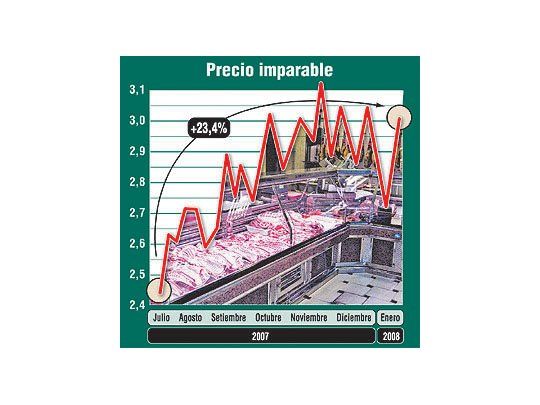 Temen por suba sin techo de la carne