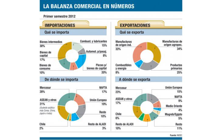 Cayó un 1% el superávit comercial durante junio