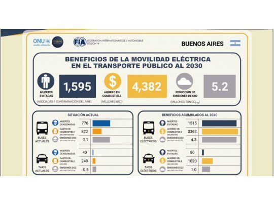 Datos sobre los probables beneficios del transporte público sustentable en la Ciudad en 2030.