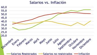 El cuadro muestra la evolución del salario contra la inflación en 2021.