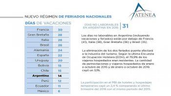 Según Atenea, estos datos dejan en evidencia que un mayor descanso de los trabajadores no implica un menor grado de productividad y desarrollo económico.