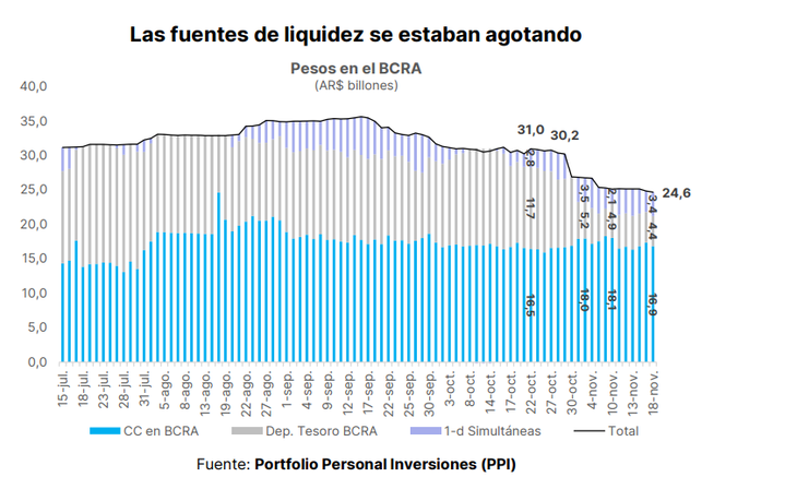 Según estimaciones de Portfolio Personal Inversiones (PPI), la liberación de encajes en efectivo pondrá a disposición del sistema alrededor de $1,9 billones